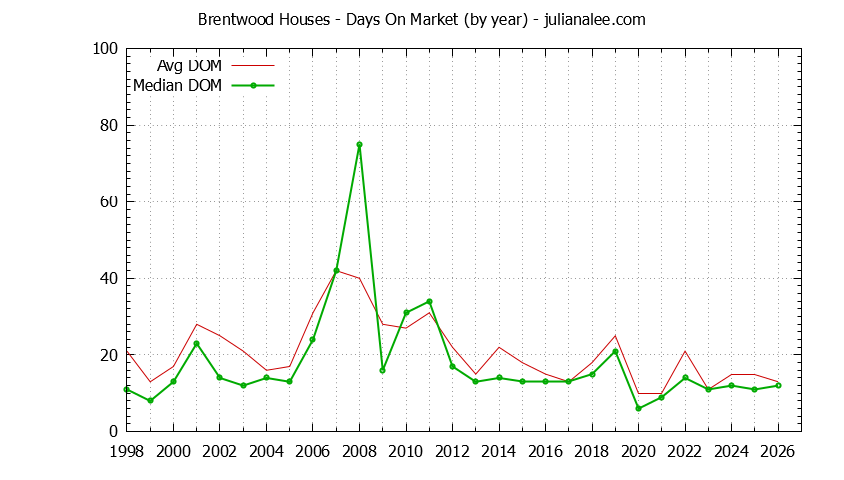 Yearly Average Days On Market for Brentwood Houses Sold Graph of the Yearly Average Days On Market for Brentwood Houses Sold
