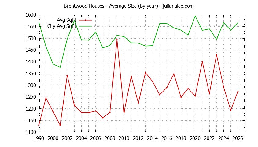 Yearly Average Size of Brentwood vs. South San Francisco Houses Sold Graph of the Yearly Average Size of Brentwood vs. South San Francisco Houses Sold