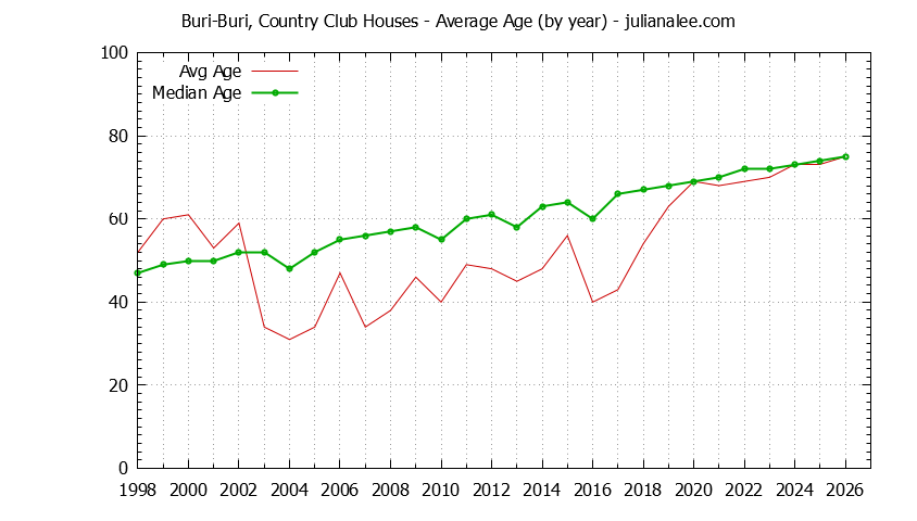 Graph of the Yearly Average Age of Buri-Buri, Country Club Houses Sold
