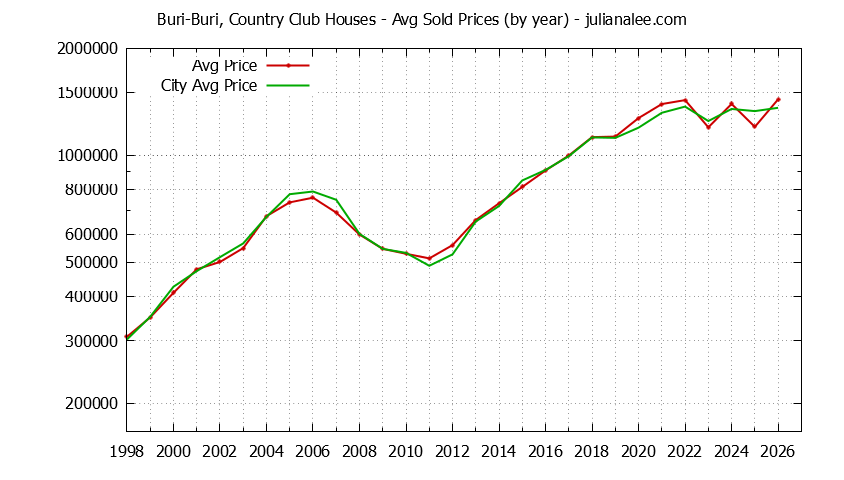Yearly Average Price of a Buri-Buri, Country Club Home