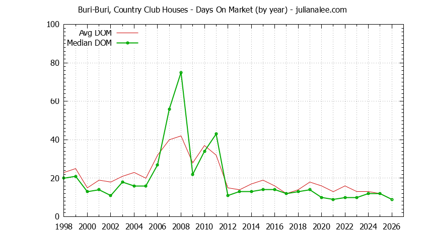 Graph of the Yearly Average Days On Market for Buri-Buri, Country Club Houses Sold