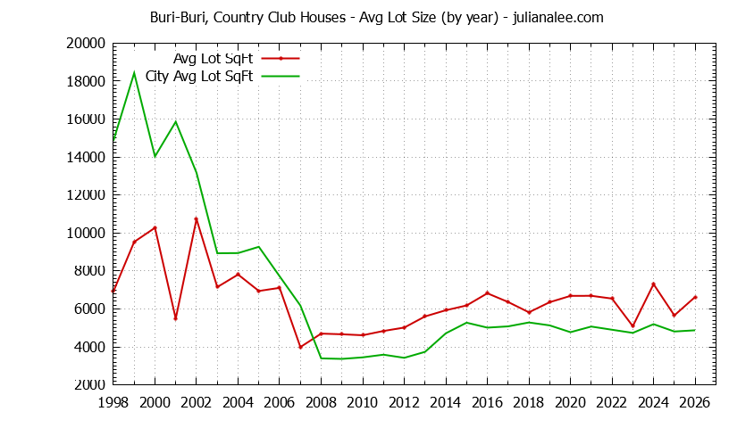 Graph of the Yearly Average Lot Size of Buri-Buri, Country Club vs. South San Francisco Houses Sold