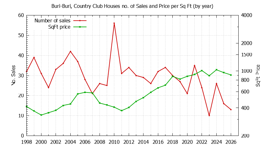 Graph of the Yearly Number vs. Price Per SqFt for Buri-Buri, Country Club Houes Sold