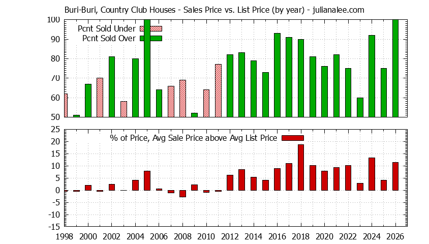 Graph of the Yearly Average Sales Price vs. List Price for Buri-Buri, Country Club Houses