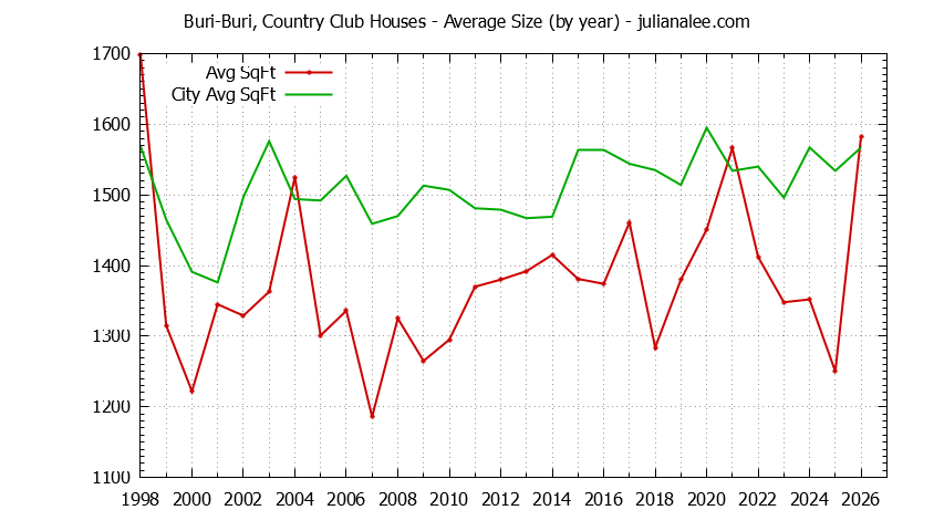 Graph of the Yearly Average Size of Buri-Buri, Country Club vs. South San Francisco Houses Sold