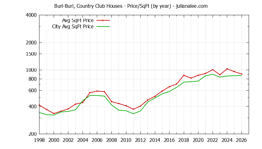 Graph of the Yearly Average Price Per Square Foot for Buri-Buri, Country Club & South San Francisco Homes