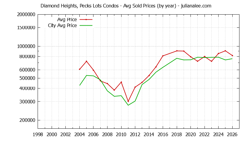 Yearly Average Price of Diamond Heights, Pecks Lots vs. South San Francisco Condos Sold Graph of the Yearly Average Price of Diamond Heights, Pecks Lots vs. South San Francisco Condos Sold