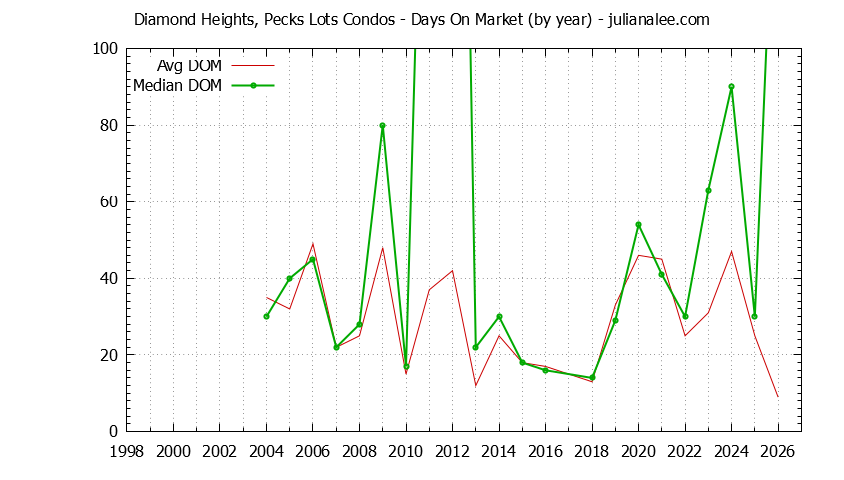 Yearly Average Days On Market for Diamond Heights, Pecks Lots Condos Sold Graph of the Yearly Average Days On Market for Diamond Heights, Pecks Lots Condos Sold