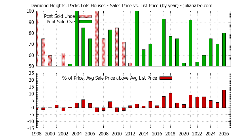 Yearly Average Sales Price vs. List Price for Diamond Heights, Pecks Lots Houses Graph of the Yearly Average Sales Price vs. List Price for Diamond Heights, Pecks Lots Houses