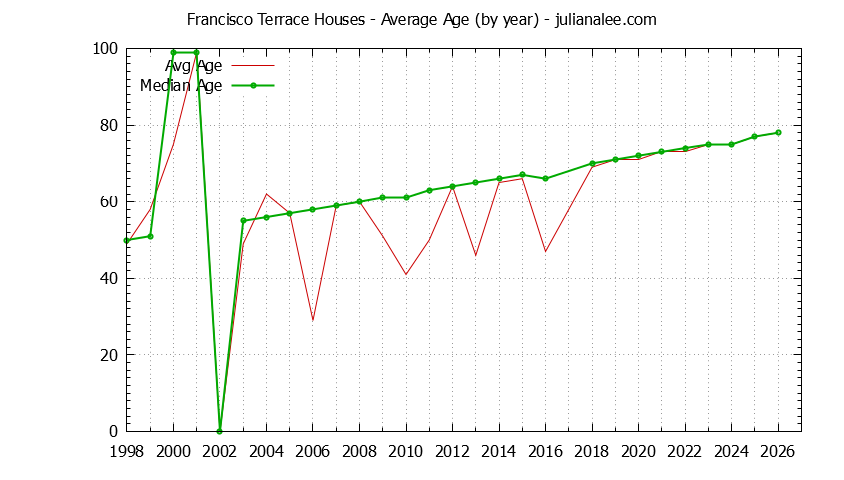 Yearly Average Age of Francisco Terrace Houses Sold Graph of the Yearly Average Age of Francisco Terrace Houses Sold