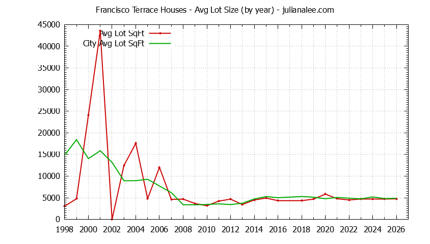 Yearly Average Lot Size of Francisco Terrace vs. South San Francisco Houses Sold Graph of the Yearly Average Lot Size of Francisco Terrace vs. South San Francisco Houses Sold