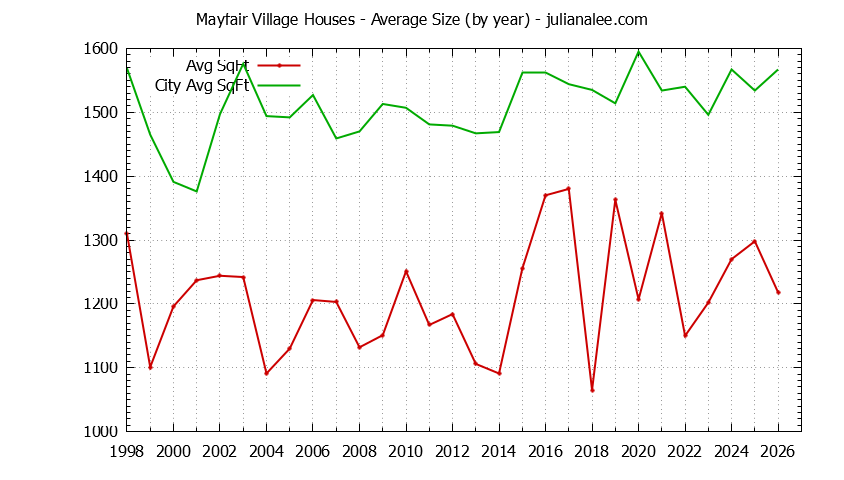 Yearly Average Size of Mayfair Village vs. South San Francisco Houses Sold Graph of the Yearly Average Size of Mayfair Village vs. South San Francisco Houses Sold