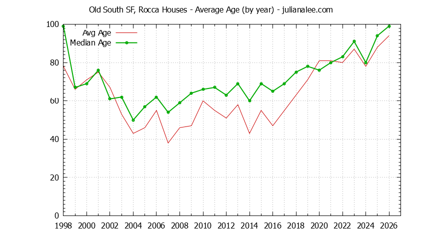 Yearly Average Age of Old South SF, Rocca Houses Sold Graph of the Yearly Average Age of Old South SF, Rocca Houses Sold