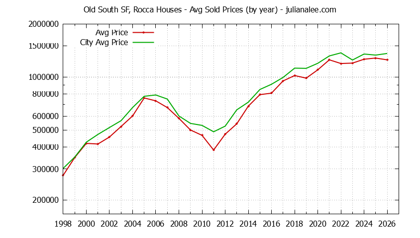 Yearly Average Price of a Old South SF, Rocca Home Yearly Average Price of a Old South SF, Rocca Home