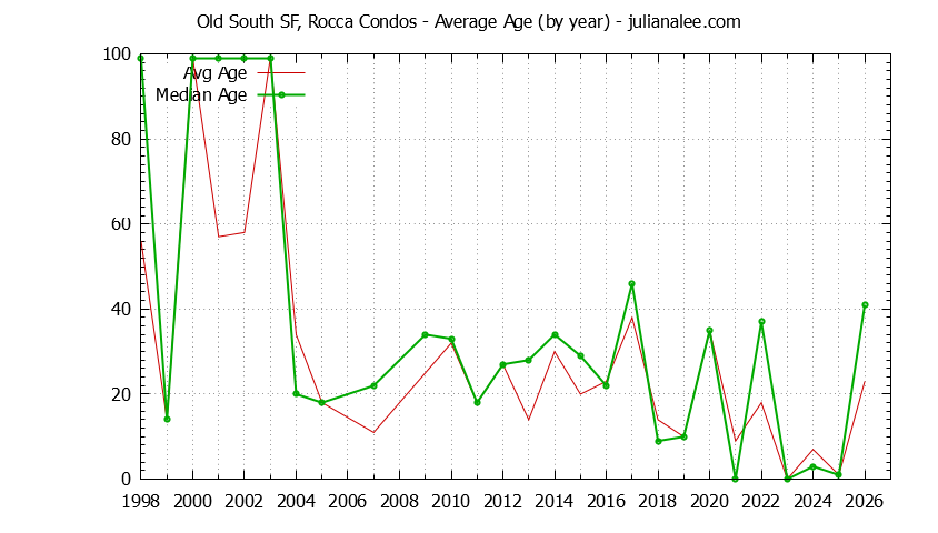 Yearly Average Age of Old South SF, Rocca Condos Sold Graph of the Yearly Average Age of Old South SF, Rocca Condos Sold