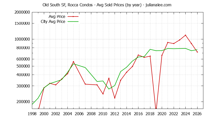 Yearly Average Price of Old South SF, Rocca vs. South San Francisco Condos Sold Graph of the Yearly Average Price of Old South SF, Rocca vs. South San Francisco Condos Sold