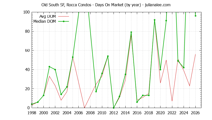 Yearly Average Days On Market for Old South SF, Rocca Condos Sold Graph of the Yearly Average Days On Market for Old South SF, Rocca Condos Sold