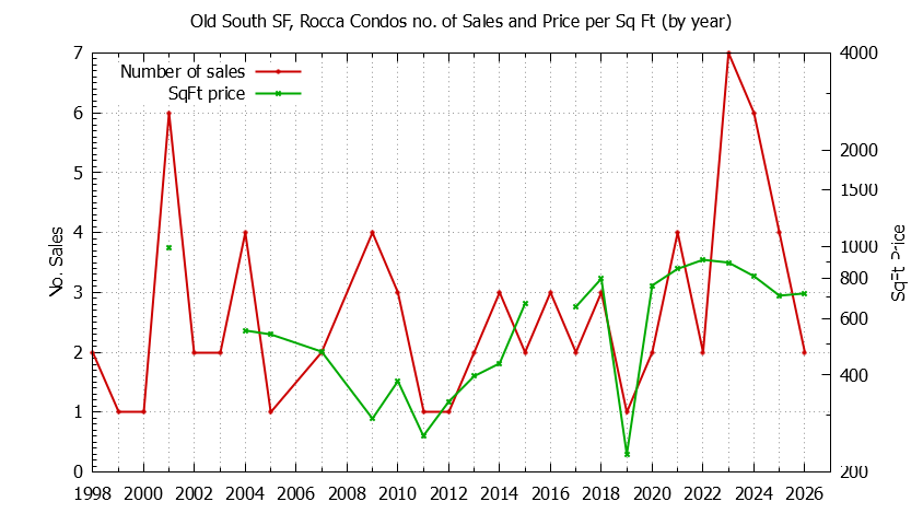 Yearly Number & Price Per SqFt of Old South SF, Rocca Condos Sold Graph of the Yearly Number & Price Per SqFt of Old South SF, Rocca Condos Sold