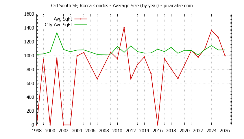 Yearly Average Size of Old South SF, Rocca vs. South San Francisco Condos Sold Graph of the Yearly Average Size of Old South SF, Rocca vs. South San Francisco Condos Sold