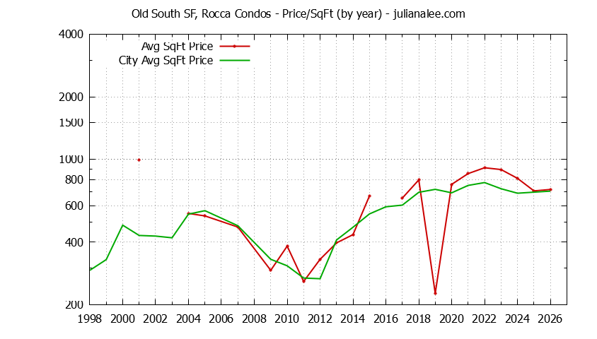 Yearly Average Price Per Square Foot for Old South SF, Rocca vs. South San Francisco Condos Sold Graph of the Yearly Average Price Per Square Foot for Old South SF, Rocca vs. South San Francisco Condos Sold