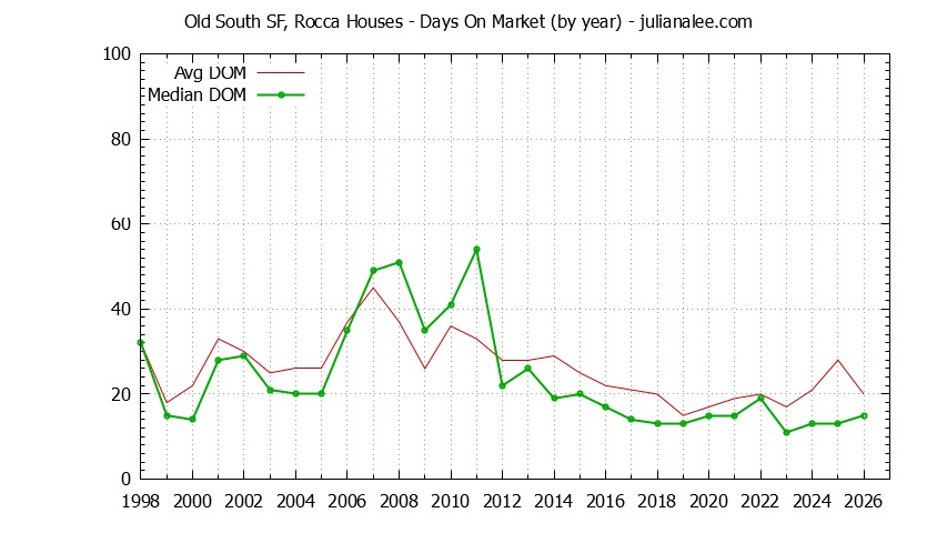Yearly Average Days On Market for Old South SF, Rocca Houses Sold Graph of the Yearly Average Days On Market for Old South SF, Rocca Houses Sold