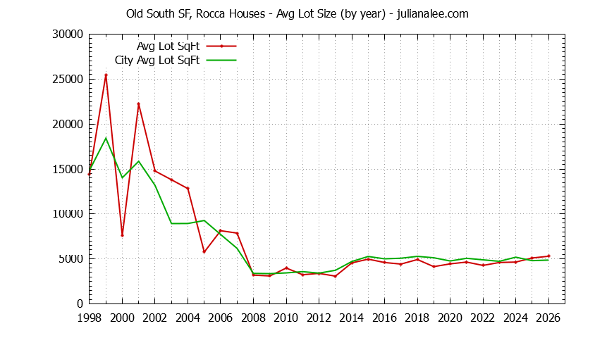 Yearly Average Lot Size of Old South SF, Rocca vs. South San Francisco Houses Sold Graph of the Yearly Average Lot Size of Old South SF, Rocca vs. South San Francisco Houses Sold