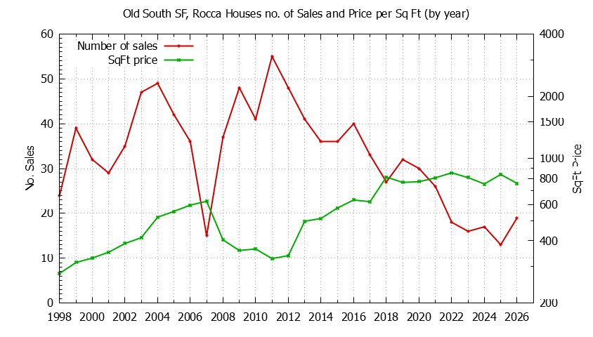 Yearly Number vs. Price Per SqFt for Old South SF, Rocca Houses Sold Graph of the Yearly Number vs. Price Per SqFt for Old South SF, Rocca Houes Sold