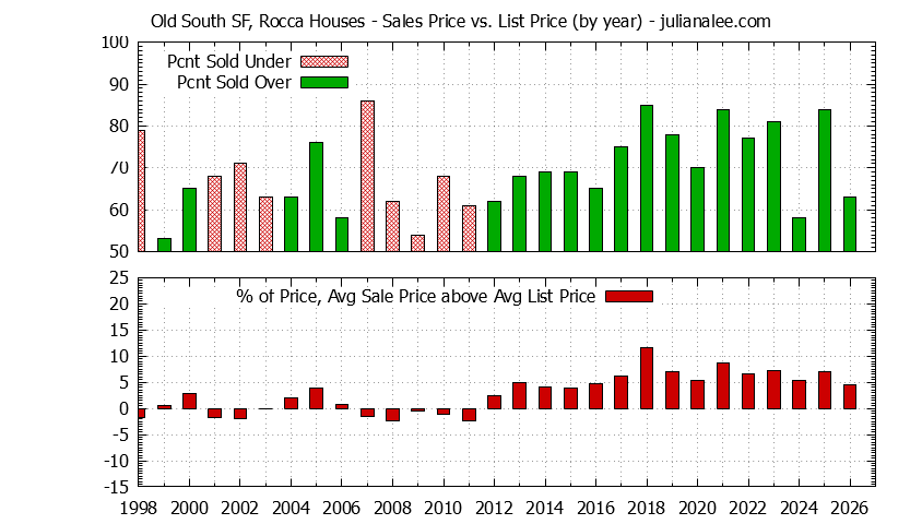 Yearly Average Sales Price vs. List Price for Old South SF, Rocca Houses Graph of the Yearly Average Sales Price vs. List Price for Old South SF, Rocca Houses
