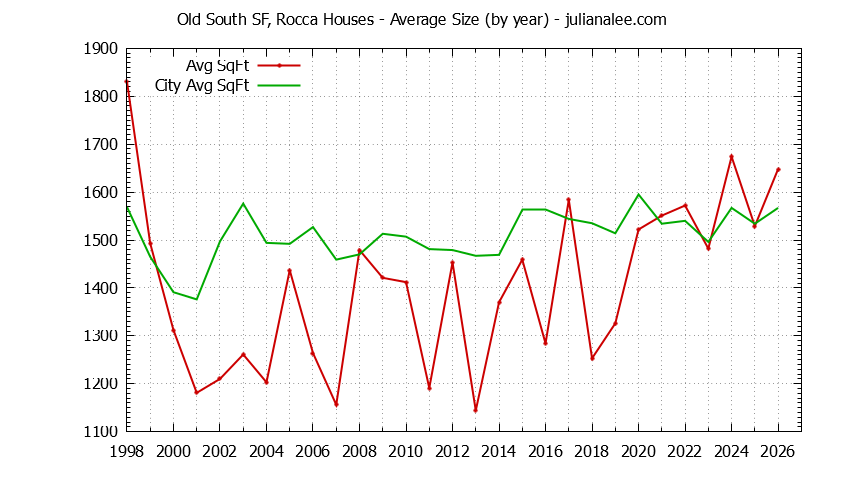 Yearly Average Size of Old South SF, Rocca vs. South San Francisco Houses Sold Graph of the Yearly Average Size of Old South SF, Rocca vs. South San Francisco Houses Sold