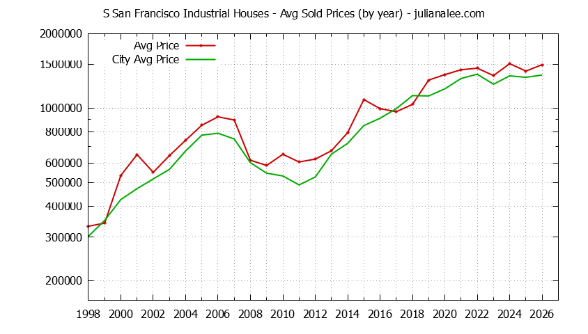 Yearly Average Price of a S San Francisco Industrial Home Yearly Average Price of a S San Francisco Industrial Home
