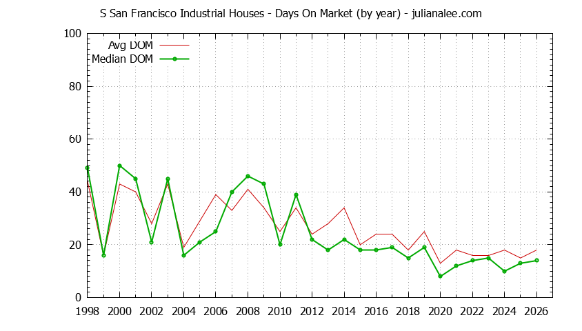 Yearly Average Days On Market for S San Francisco Industrial Houses Sold Graph of the Yearly Average Days On Market for S San Francisco Industrial Houses Sold