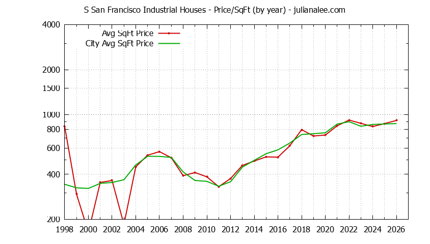 Yearly Average Price Per Square Foot for S San Francisco Industrial & South San Francisco Houses Sold Graph of the Yearly Average Price Per Square Foot for S San Francisco Industrial & South San Francisco Homes
