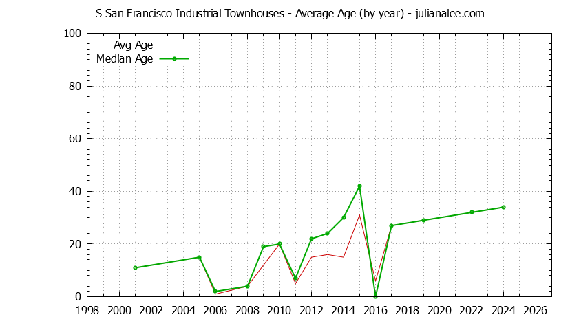 Yearly Average Age of S San Francisco Industrial Townhouses Sold Graph of the Yearly Average Age of S San Francisco Industrial Townhouses Sold