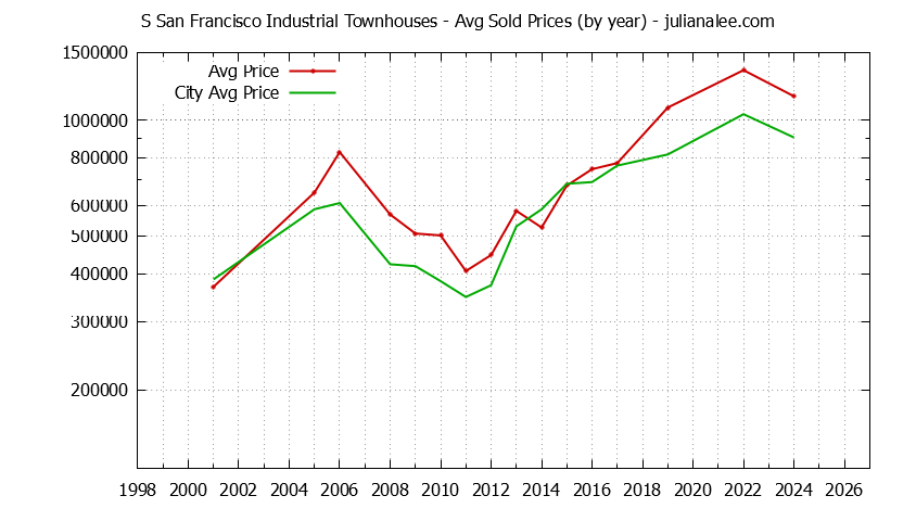 Yearly Average Price of S San Francisco Industrial vs. South San Francisco Townhouses Sold Graph of the Yearly Average Price of S San Francisco Industrial vs. South San Francisco Townhouses Sold