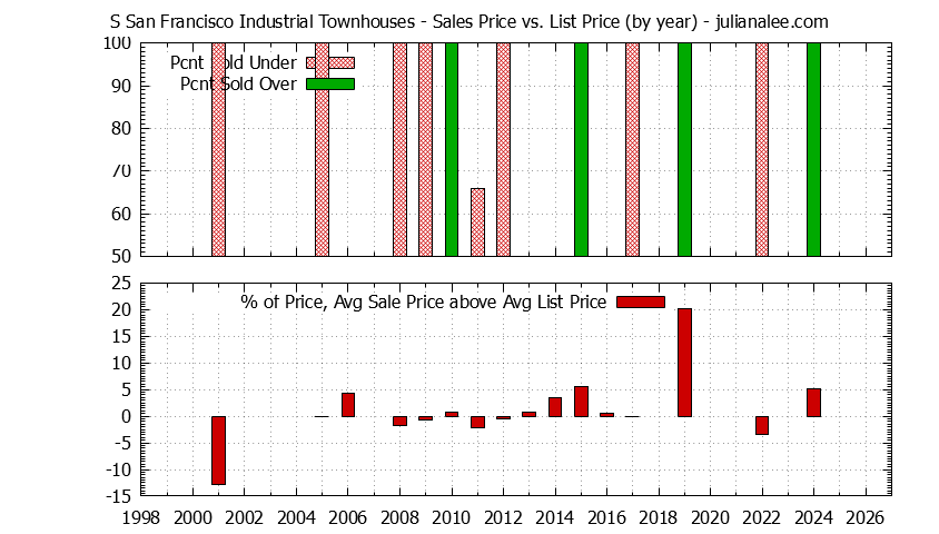 Yearly Average Sales Price vs. List Price for S San Francisco Industrial Townhouses Graph of the Yearly Sales Price vs. List Price for S San Francisco Industrial Townhouses