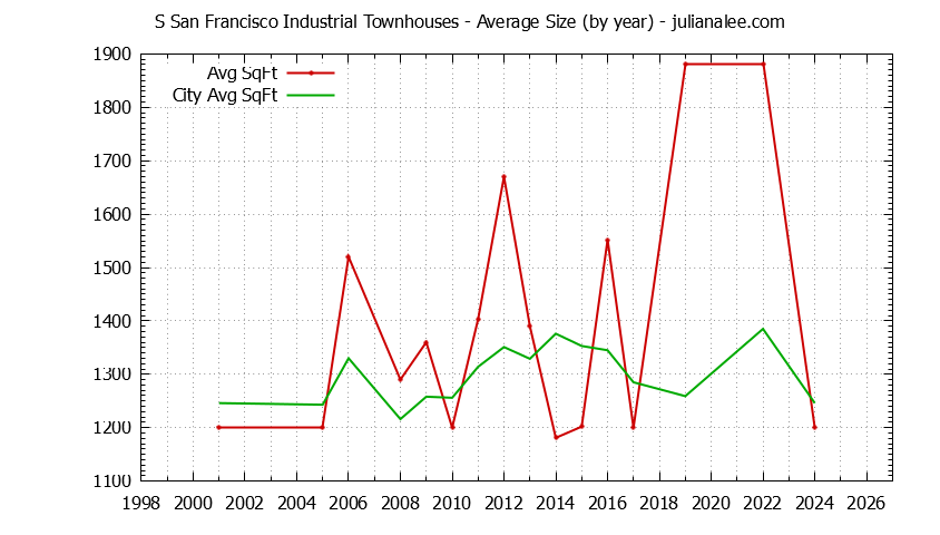 Yearly Average Size of S San Francisco Industrial vs. South San Francisco Townhouses Sold Graph of the Yearly Average Size of S San Francisco Industrial vs. South San Francisco Townhouses Sold