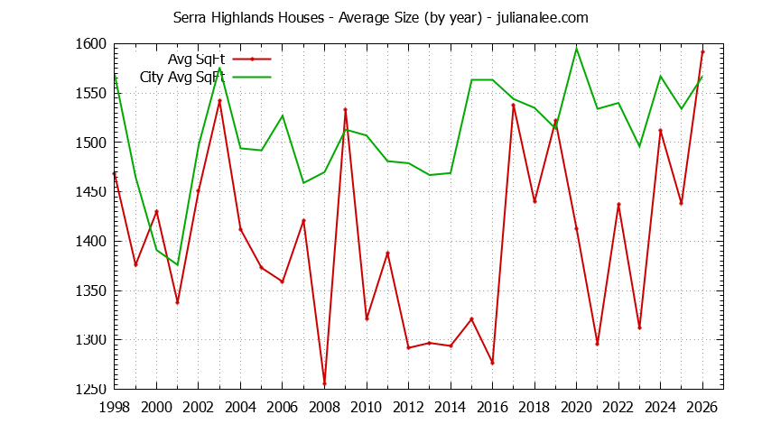 Yearly Average Size of Serra Highlands vs. South San Francisco Houses Sold Graph of the Yearly Average Size of Serra Highlands vs. South San Francisco Houses Sold