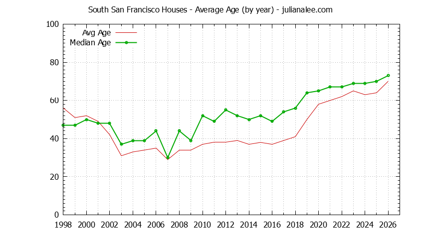 Graph of the Yearly Average Age of South San Francisco Houses Sold - South San Francisco Real Estate Trends
