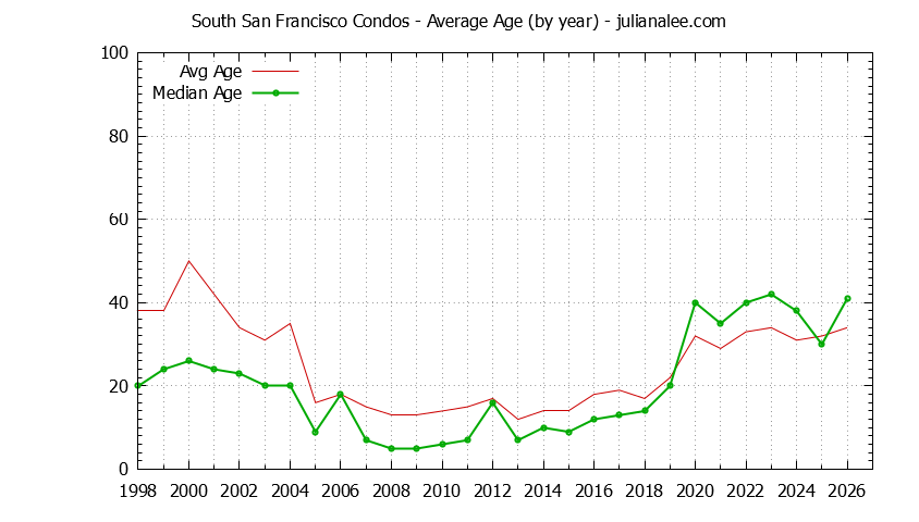 Graph of the Yearly Average Age of South San Francisco Condos Sold - South San Francisco Real Estate Trends