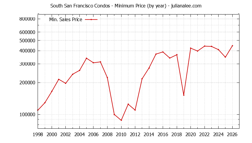 Graph of the Yearly Minimum Price of South San Francisco Condos - South San Francisco Real Estate Trends
