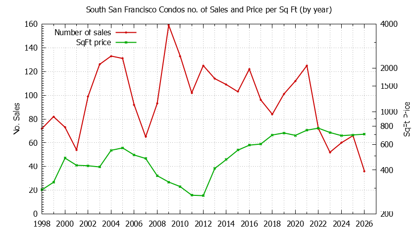 Graph of the Yearly Number of South San Francisco Condos Sold - South San Francisco Real Estate Trends