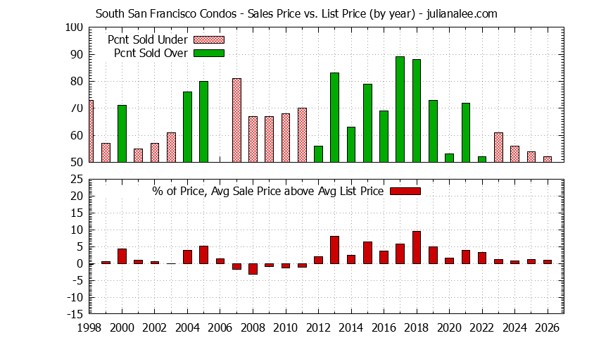 Graph of the Yearly Average Sales Price vs. List Price for South San Francisco Condos - South San Francisco Real Estate Trends