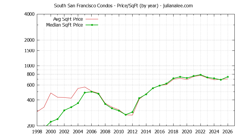 Graph of the Yearly Average Price Per Square Foot for South San Francisco Condos  - South San Francisco Real Estate Trends