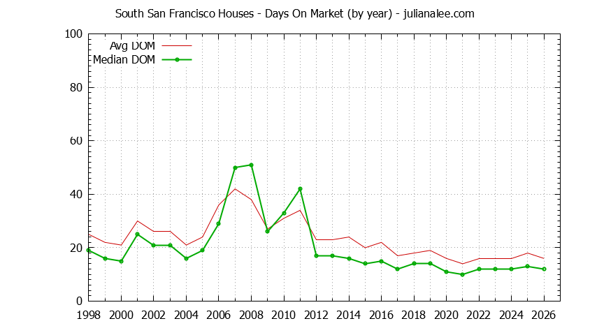 Graph of the Yearly Average Days On Market for South San Francisco Houses - South San Francisco Real Estate Trends