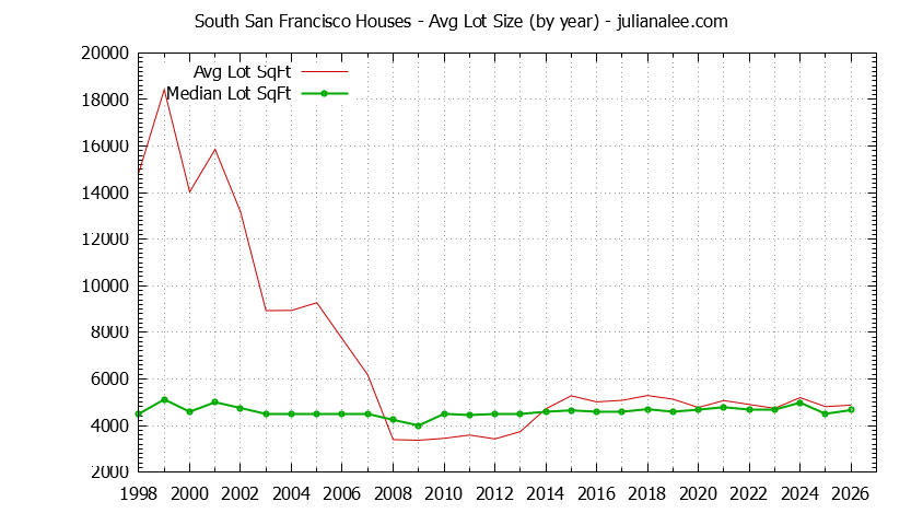 Graph of the Yearly Average Lot Size of South San Francisco Houses Sold - South San Francisco Real Estate Trends