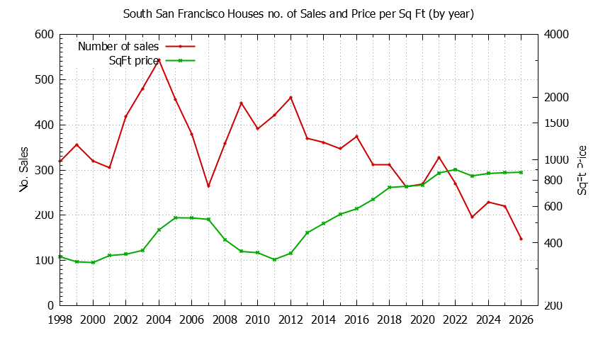 Graph of the Yearly Number of South San Francisco Houses Sold - South San Francisco Real Estate Trends