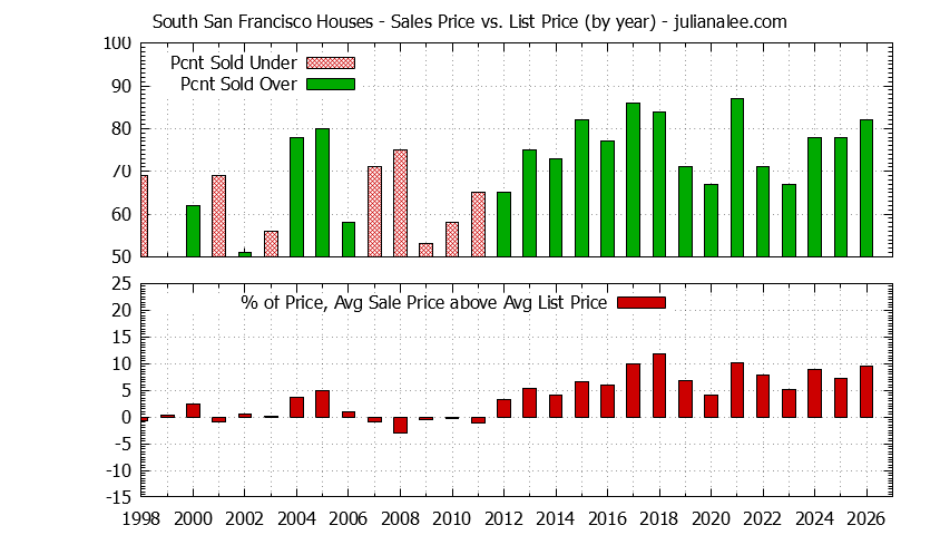 Graph of the Yearly Average Sales Price vs. List Price for South San Francisco Houses - South San Francisco Real Estate Trends