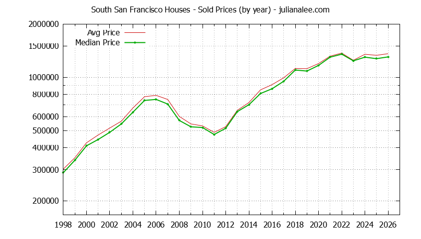 Graph of the Yearly Median and Average South San Francisco Home Prices for Houses - South San Francisco Real Estate Trends