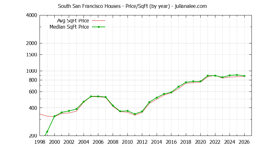 Graph of the Yearly Average Price Per Square Foot for South San Francisco Houses  - South San Francisco Real Estate Trends