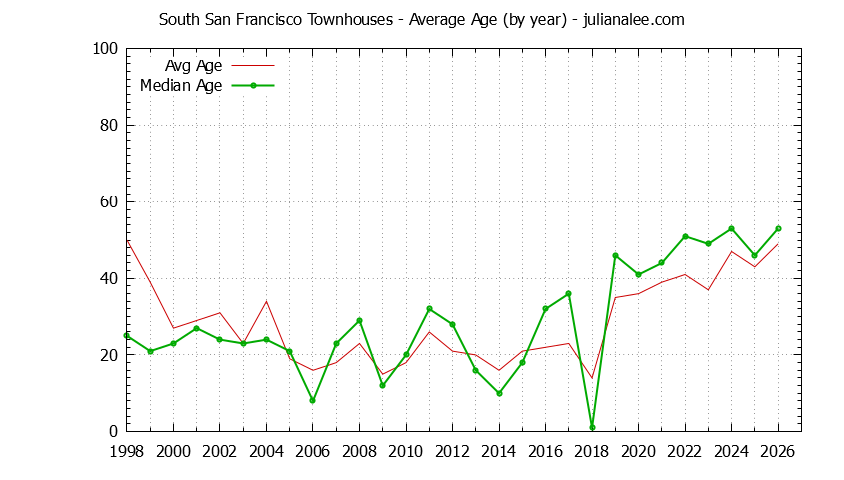 Graph of the Yearly Average Age of South San Francisco Townhouses Sold - South San Francisco Real Estate Trends